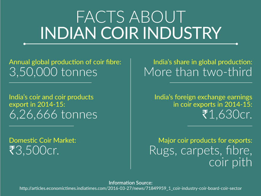 Kerala Coir Industry Gets a Boost with New Government Initiatives & Modernisation in Production