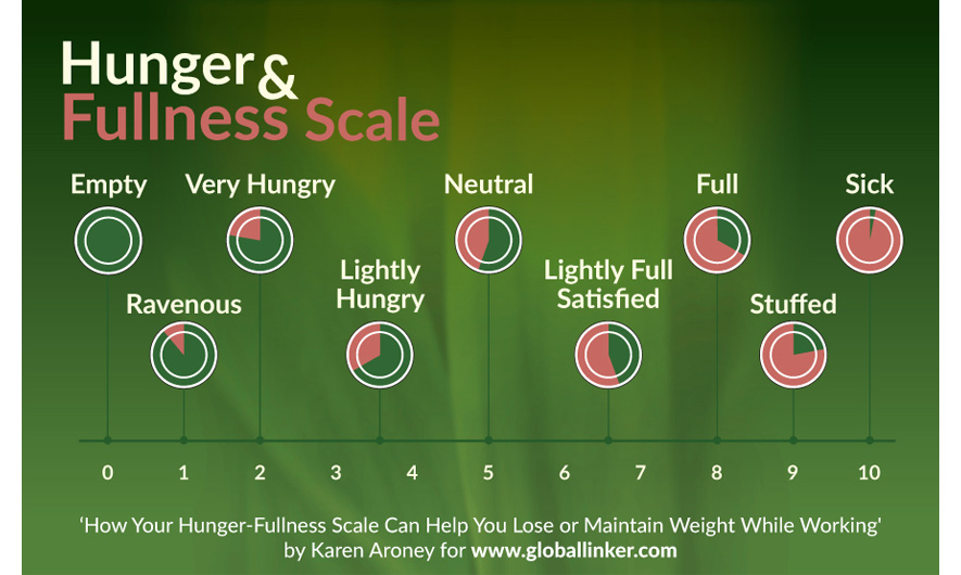 How Your Hunger-Fullness Scale Can Help You Lose or Maintain Weight While Working