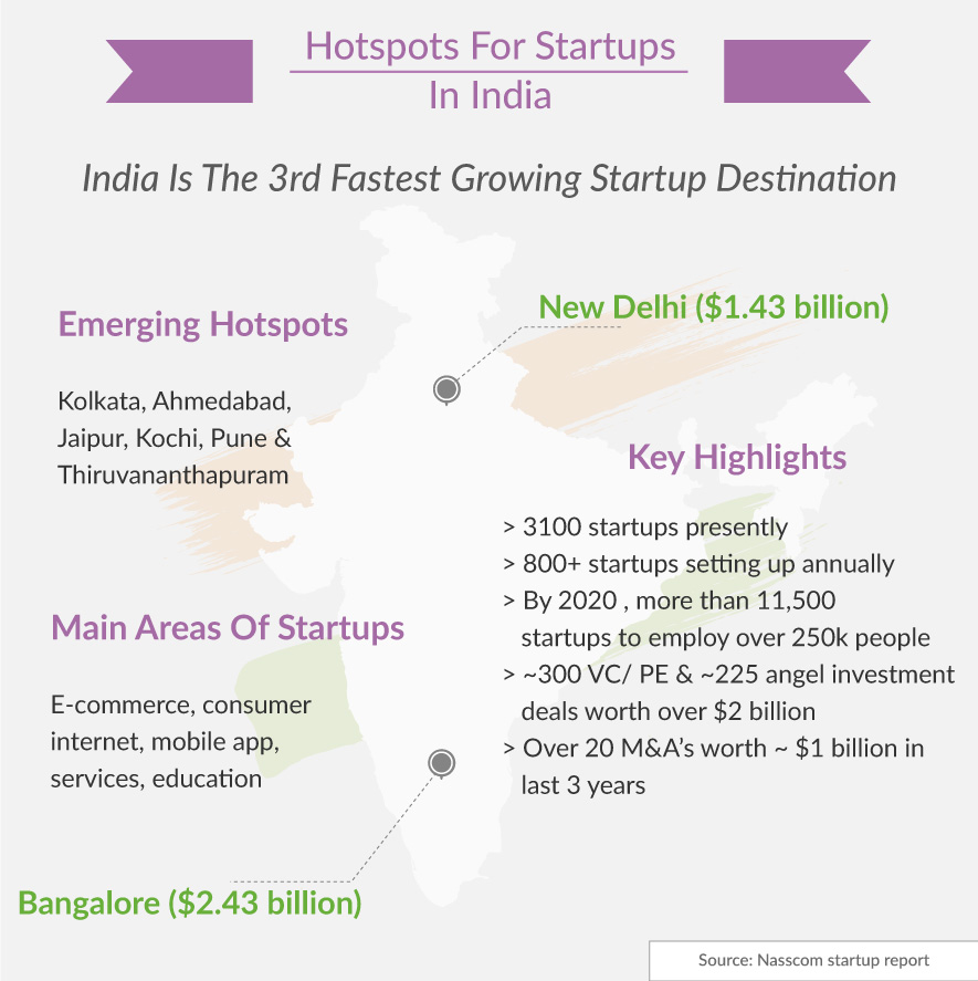 Got A Startup In Mind? Look Towards Bangalore And NCR