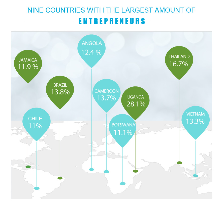 Developing Countries Lead in Entrepreneurial Population Index