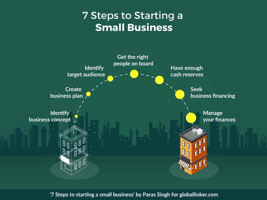 Seven steps to starting a small business