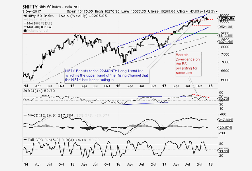 Technical outlook for the coming week for Indian equities