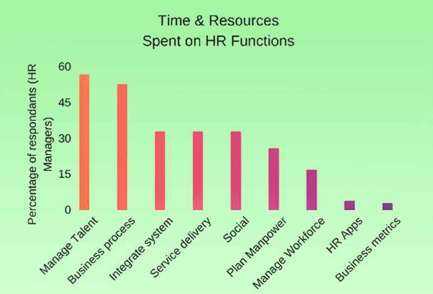 Role of HR technology in business growth