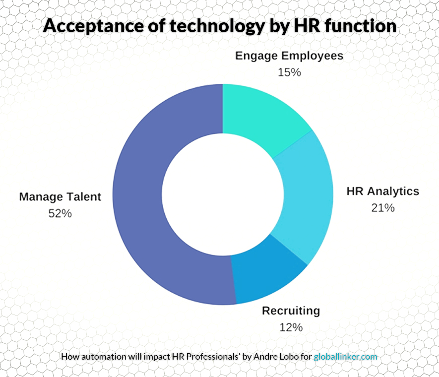 How automation will impact the HR professional