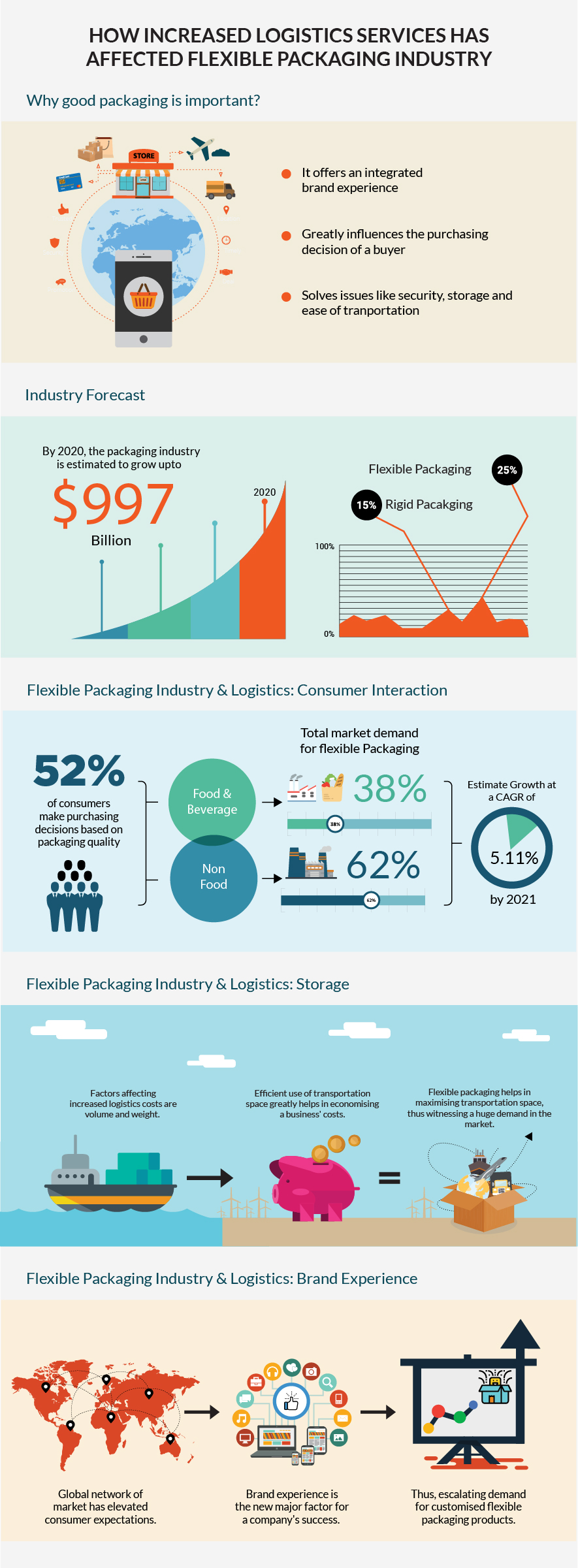 How increase in logistics services has affected the flexible packaging industry