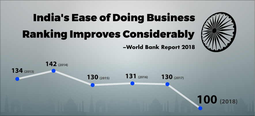 India improves by 30 places on World Bank’s Ease of Doing Business ranking