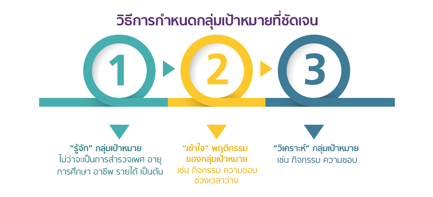 ตลาดกลาง เป้าหมายที่น่าลงทุนสำหรับแบรนด์น้องใหม่