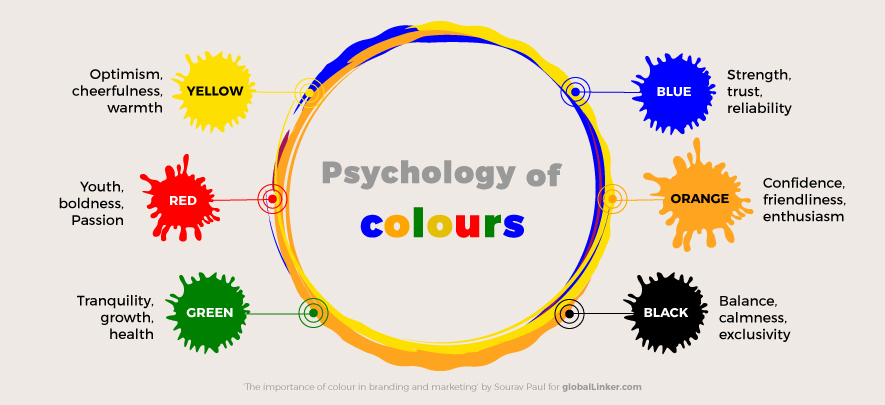 Use colours strategically to market your brand