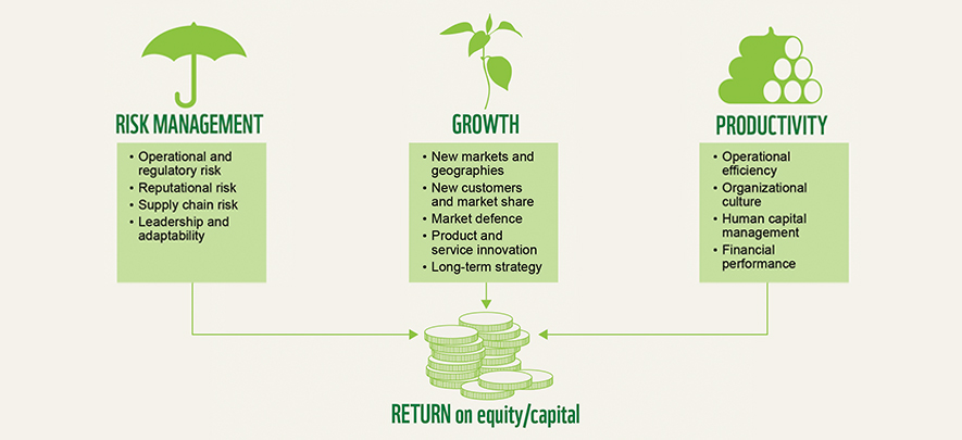 Making a business case for sourcing of sustainable products