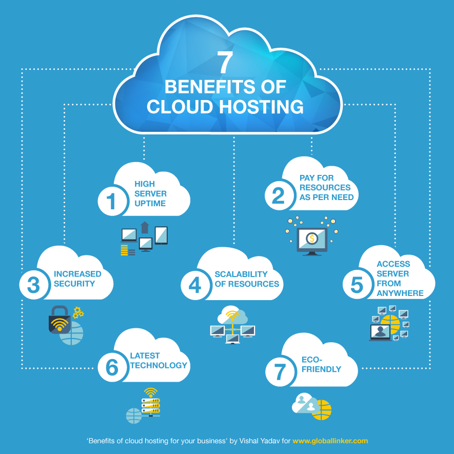 Benefits of cloud hosting for your business