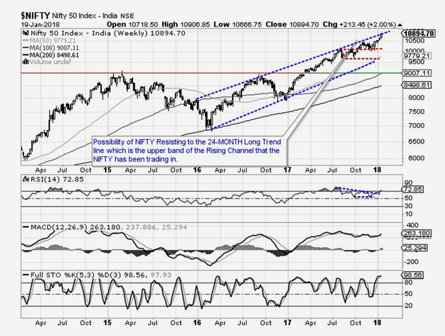Technical view for this week for Indian Equities