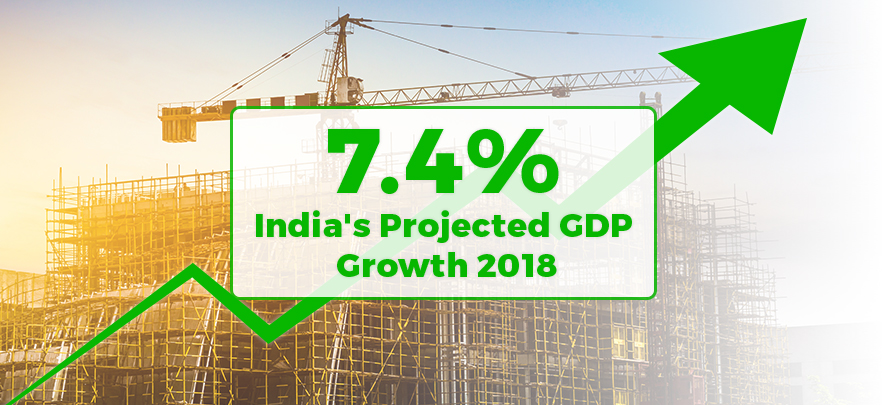 India well poised with growth outlook at 7.4% for 2018 according to IMF