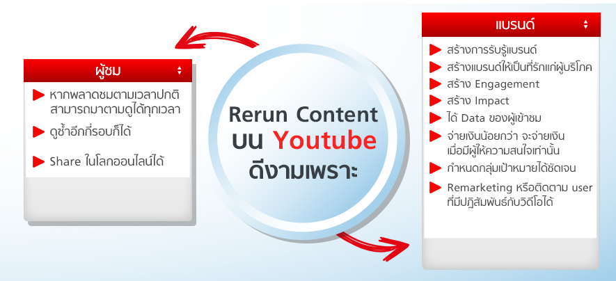 Rerun Content บน YouTube ดีงามเพราะอะไร