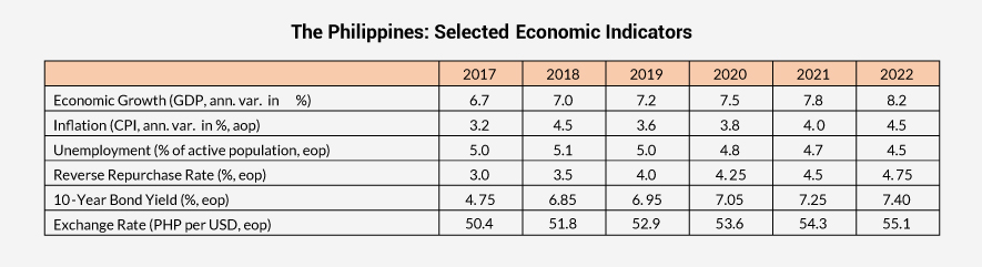 Economic outlook for the Philippines for Q1 2018