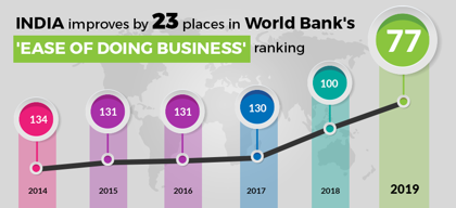 India improves by 23 places in ‘Ease of Doing Business’ index, now at rank 77