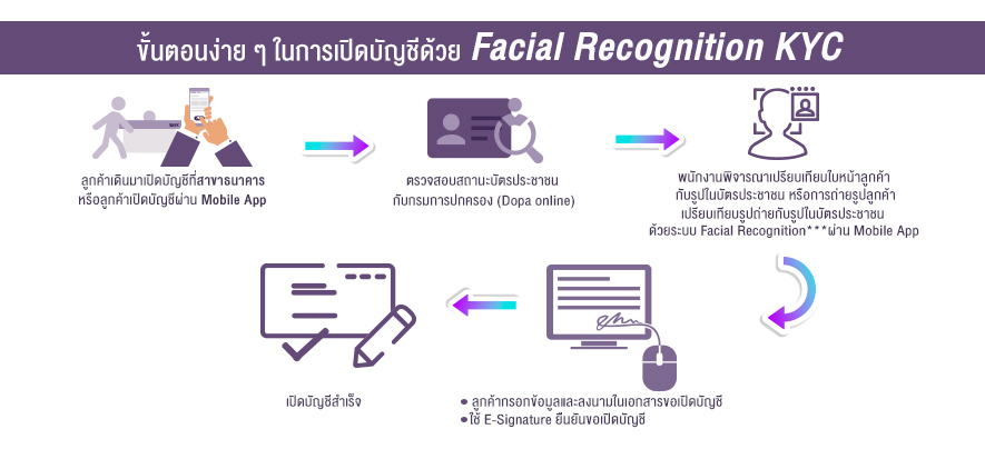 เตรียมใช้ Facial Recognition KYC เปิดบัญชีธนาคาร