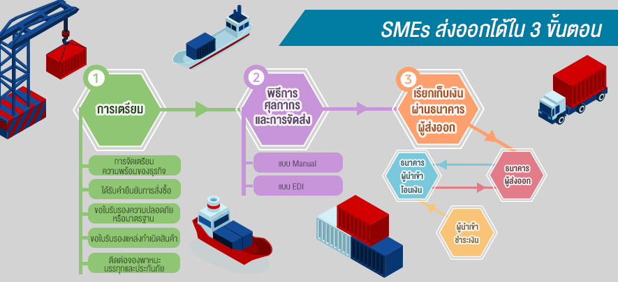 SMEs ส่งออกได้ใน 3 ขั้นตอน