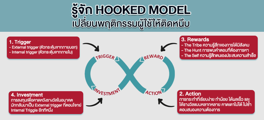 รู้จัก Hooked Model เปลี่ยนพฤติกรรมผู้ใช้ให้ติดหนึบ
