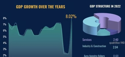 Tổng quan kinh tế Việt Nam 2022