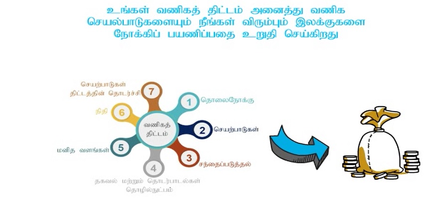 உங்கள் வணிகத் திட்டத்தை, புதிய இயல்பு நிலைக்கு ஏற்ப மாற்றுதல்