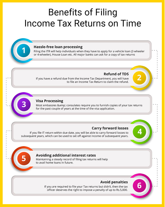 Benefits of filing ITR on time