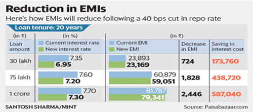 Reduction in EMIs Reduction in EMIs