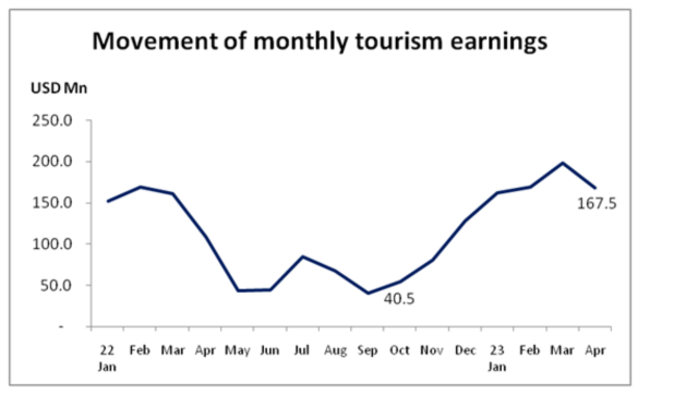 Movement of monthly tourism earnings