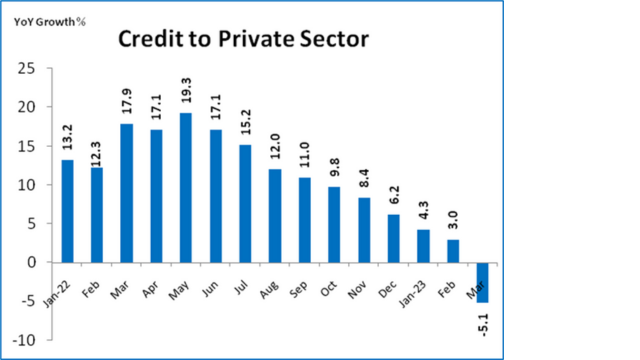 Credit to private sector