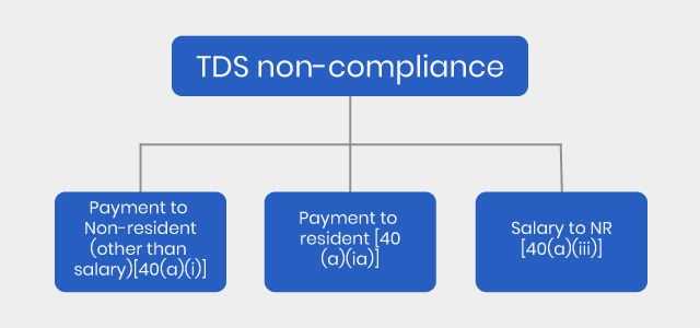 TDS non-compliance TDS non-compliance