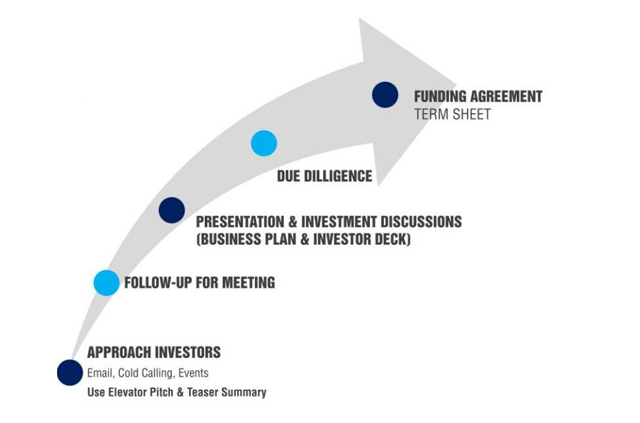 Process of funding Process of funding