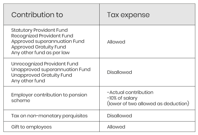 Employer’s contribution Employer’s contribution