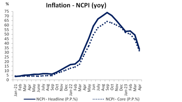 Inflation NCPI