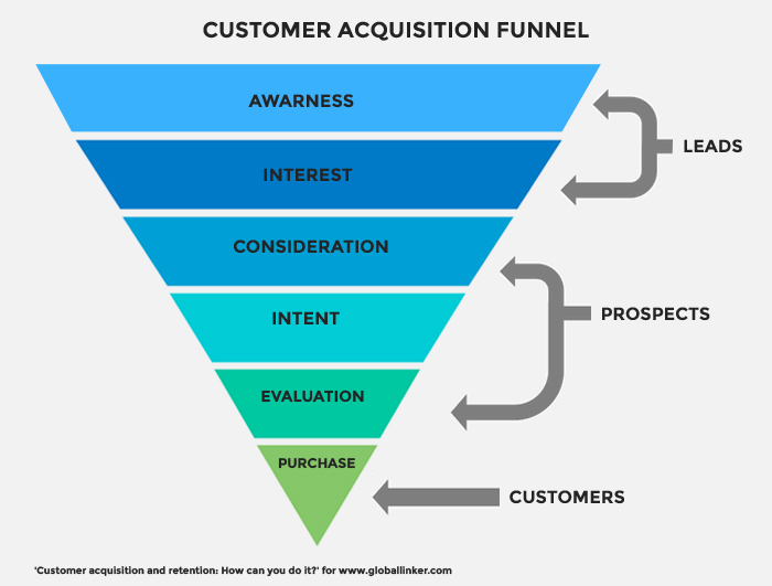 how to acquire and retain customers Customer acquisition funnel