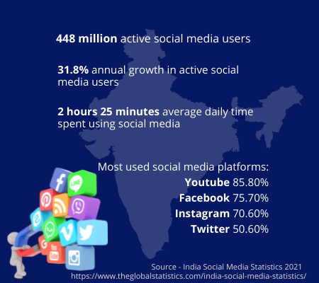 Social media usage in India
