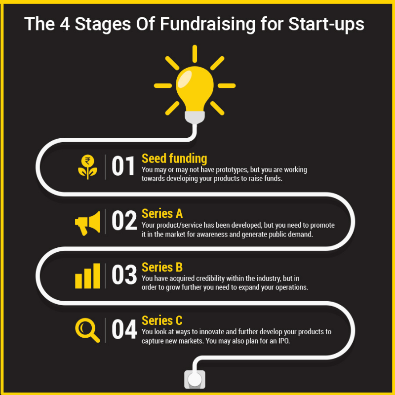 4 stages of fundraising for startups