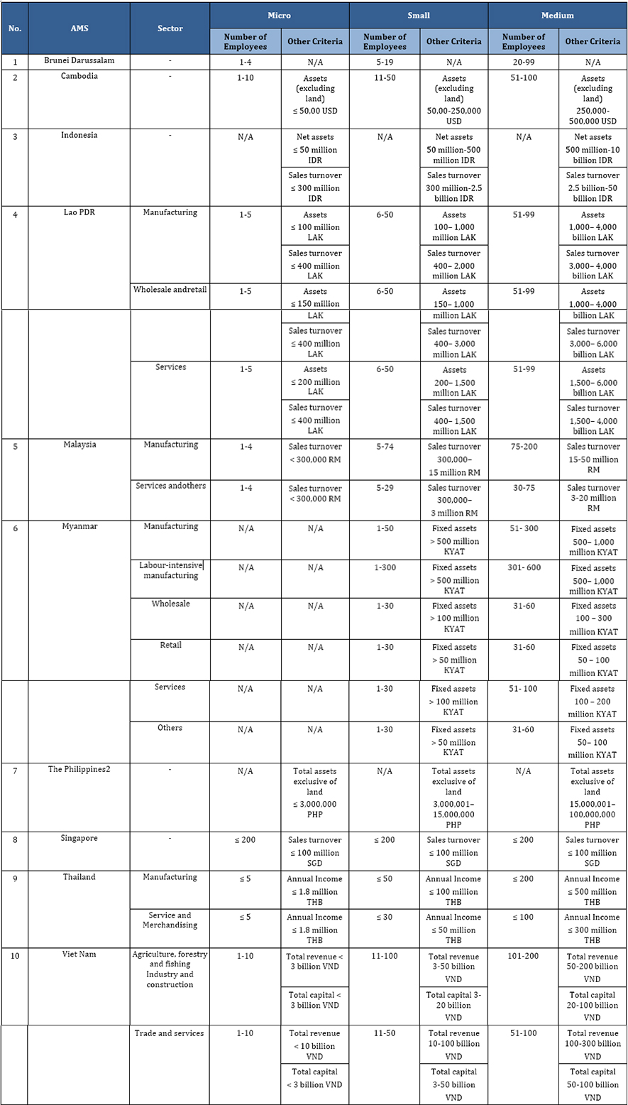 Definition of SME in ASEAN States
