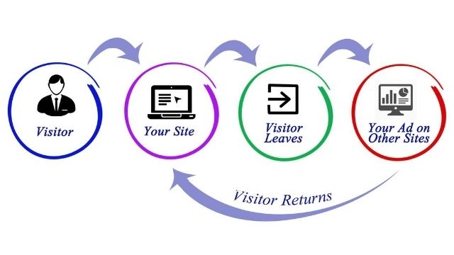 Retargeting cycle How retargeting works on your eCommerce store