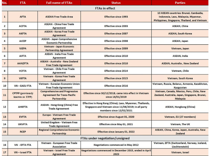 Table - Vietname FTAs