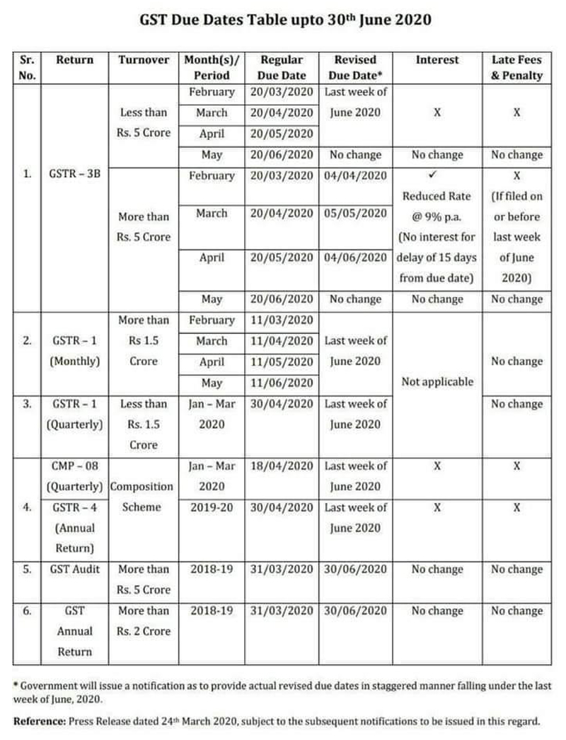 GST Due Dates