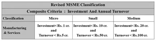 Revised MSMEs Revised MSMEs