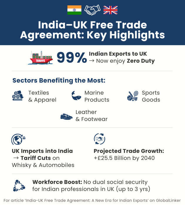 India-UK Free Trade Agreement: A New Era for Indian Exports