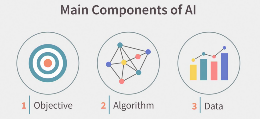 Main components of AI