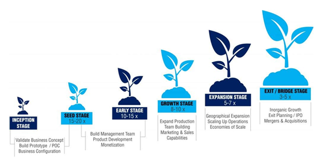 Stages of funding