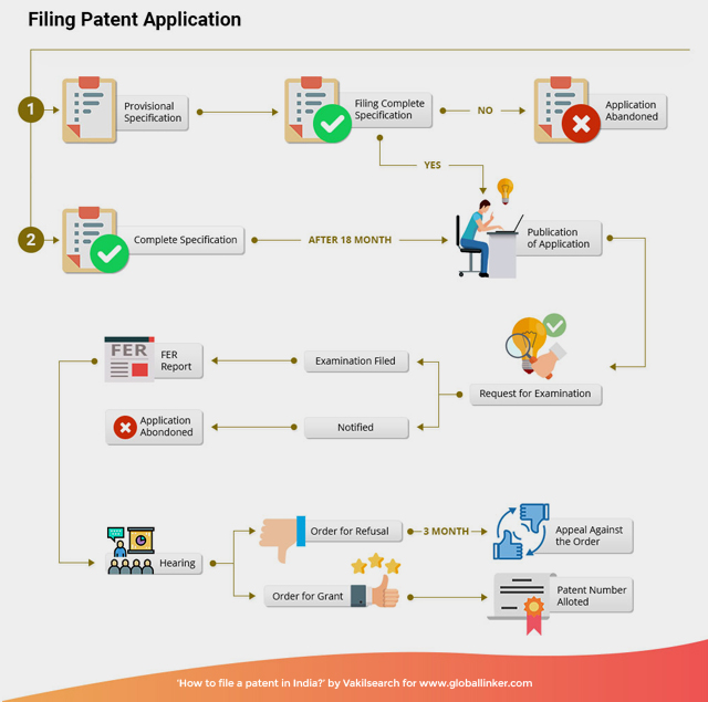 Patent Filing Application Process Patent Filing Application Process