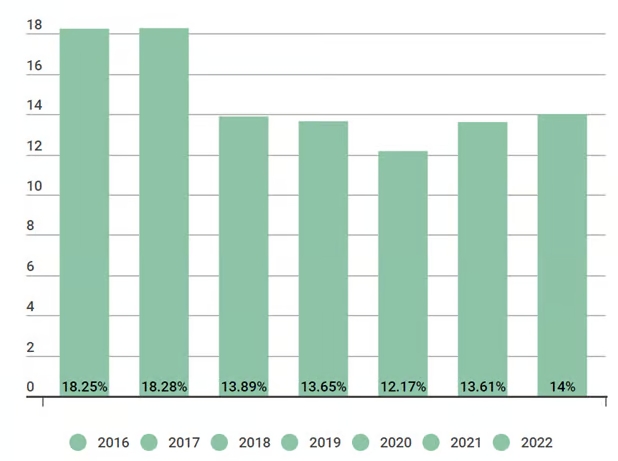 credit growth