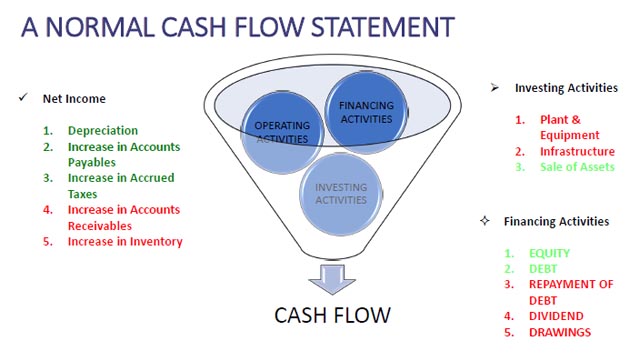 Cash flow statement Cash flow statement