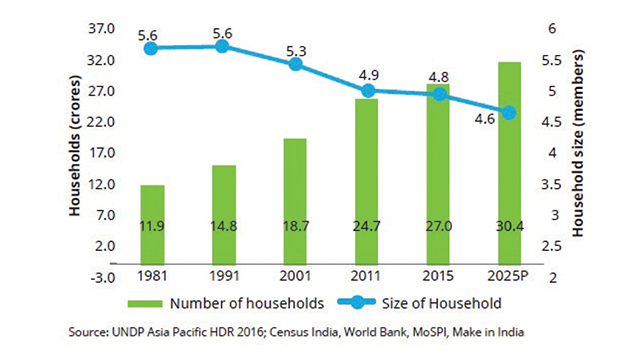 Increasing number of households