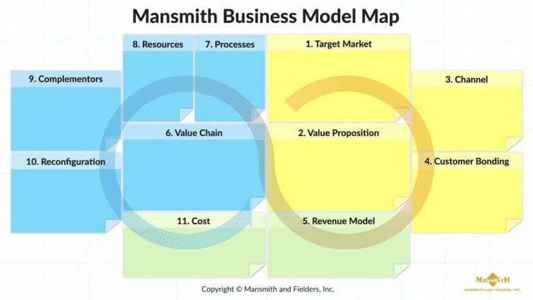 Business model