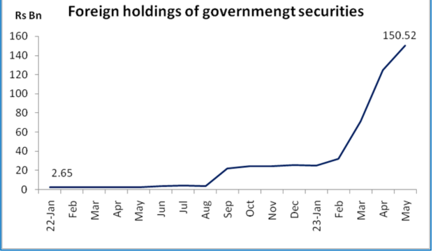 Foreign investment in government securities