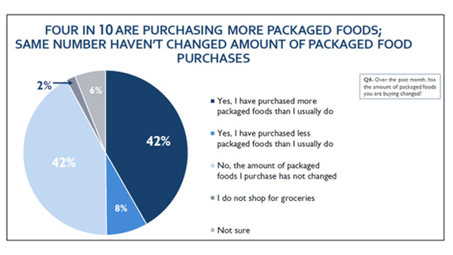 Food Purchasing Data Food Purchasing Data